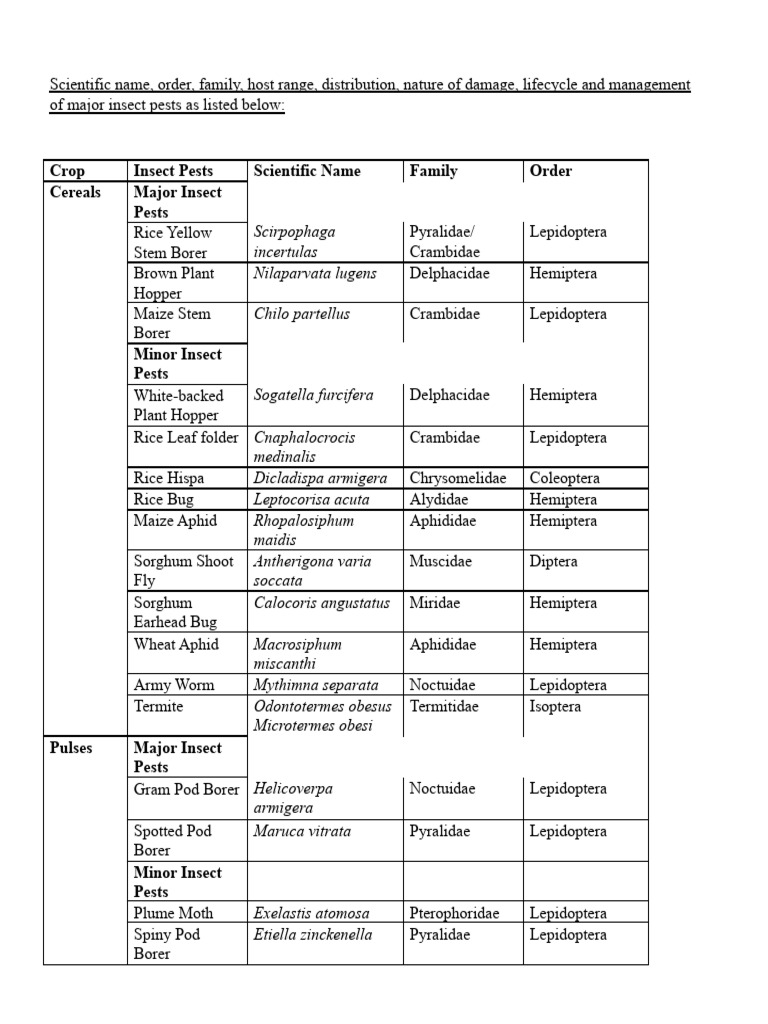 APE321 Insect Pests List | PDF | Pest (Organism) | Insects