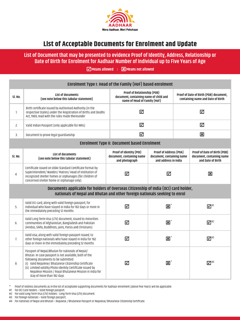 List of Supporting Document For Aadhaar Enrolment and Update | PDF ...
