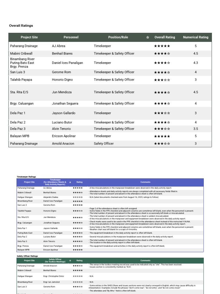 Project Site Ratings and Evaluations | PDF