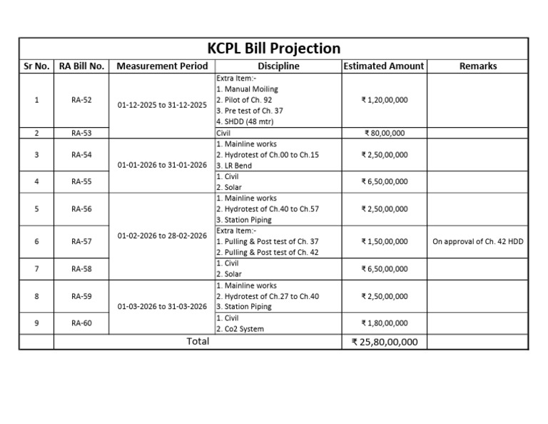 RA Bill Projections Summary 2025-2026 | PDF