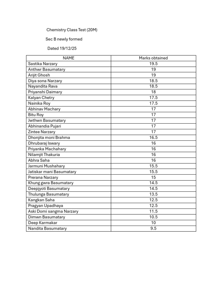 Chemistry Class Test Results 2025 | PDF