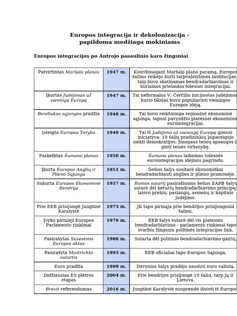 Europos Integracija | PDF