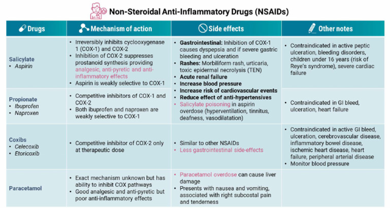 Non Steroidal Anti Inflammatory Drugs | PDF