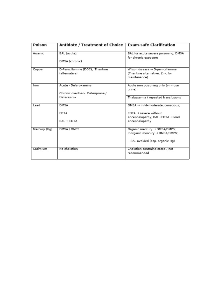 MESH PGA Poison Antidote Table-1 | PDF