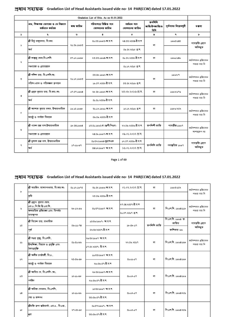 HA Gradation List as on 01.01.2022 | PDF