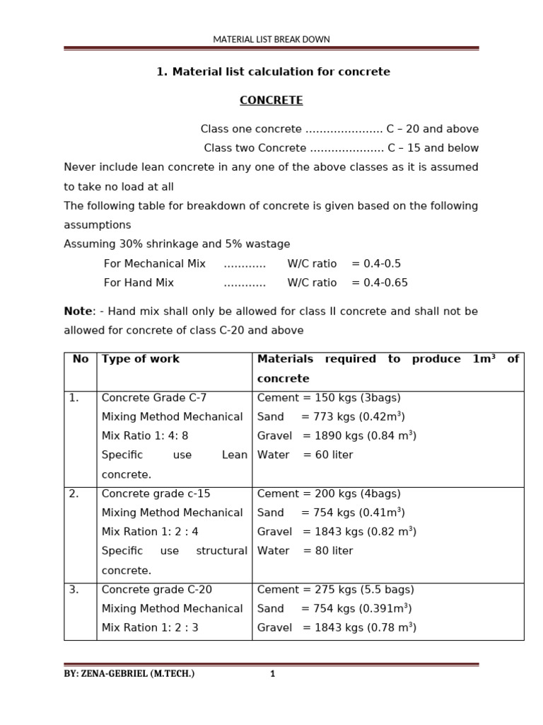 Concrete and Plaster Material Breakdown | PDF | Mortar (Masonry) | Masonry