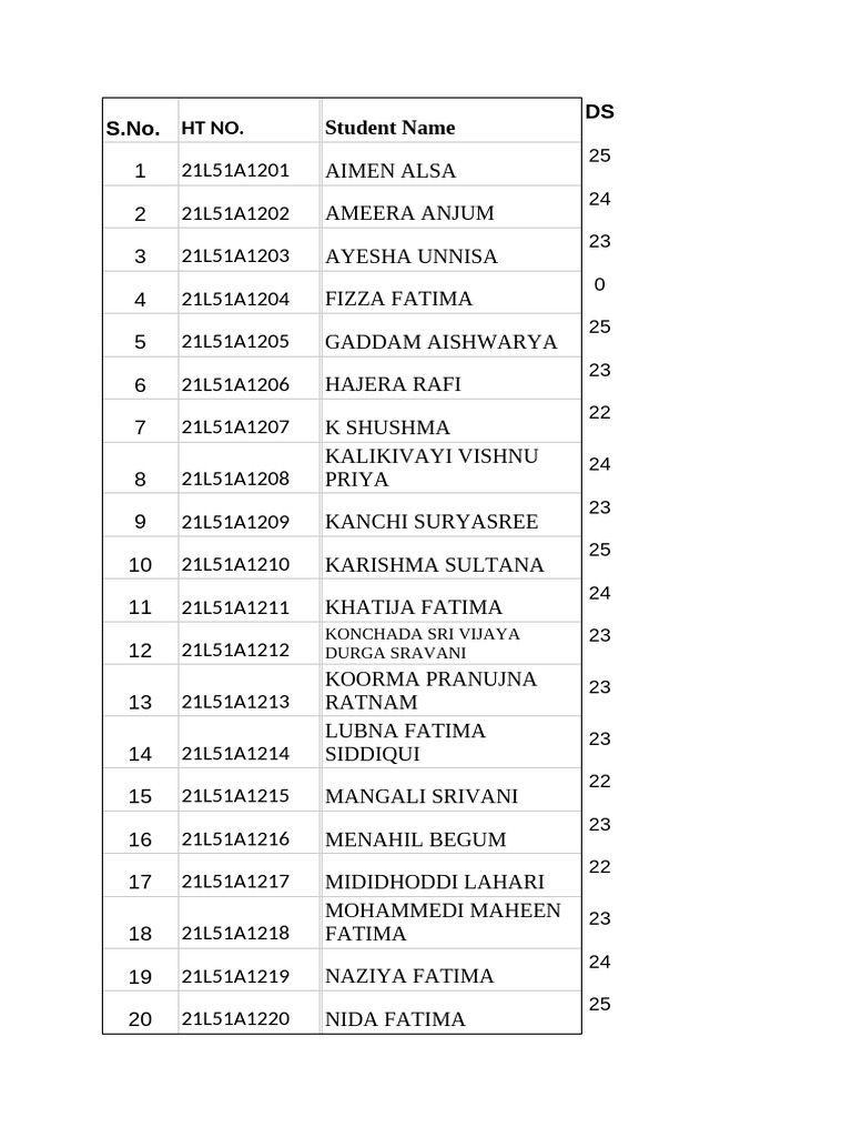 Student Performance List with Scores | PDF