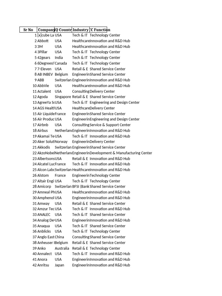Global Company Innovation Centers List | PDF | Companies Of The United ...