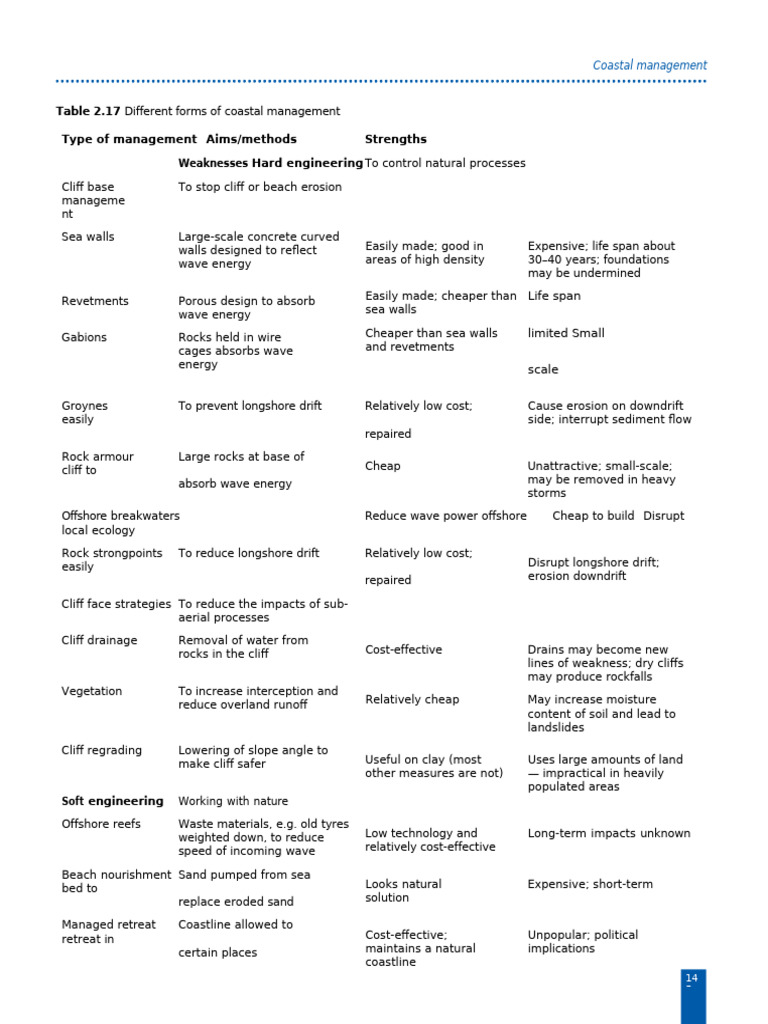 Coastal Management Strategies Overview | PDF | Coast | Erosion