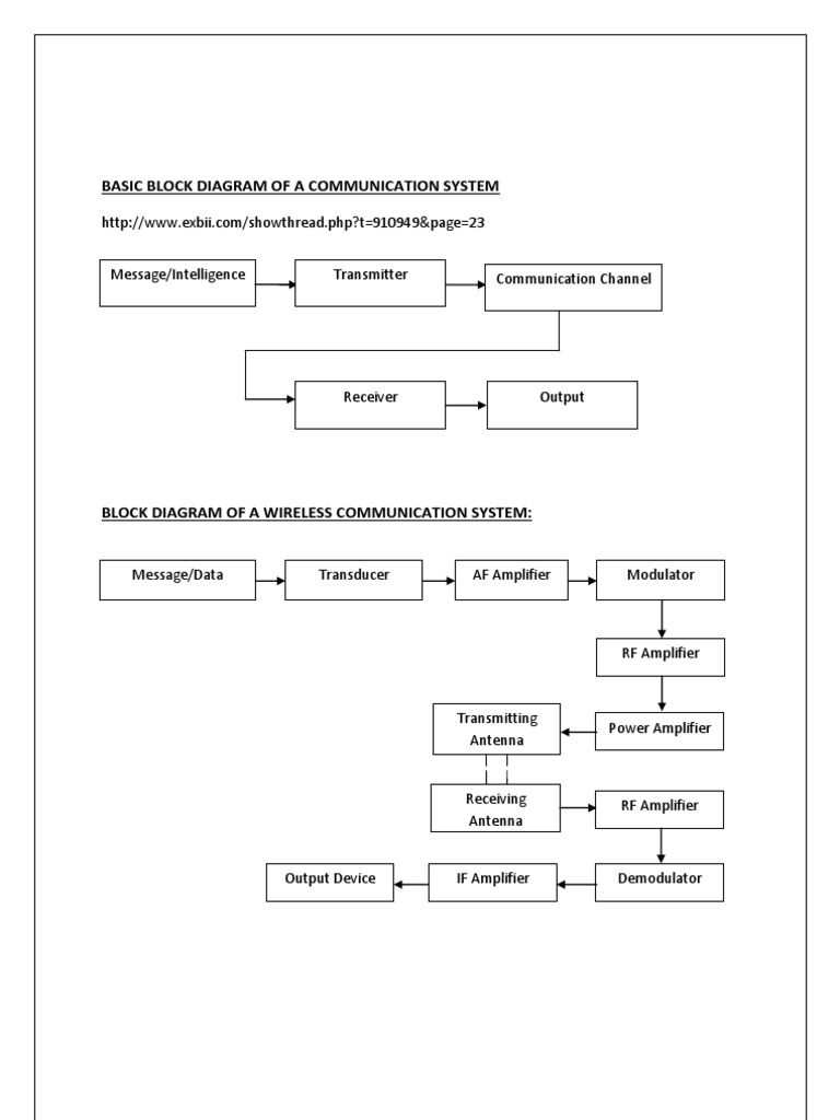 Basic Block Diagram of A Communication System | PDF | Detector (Radio ...