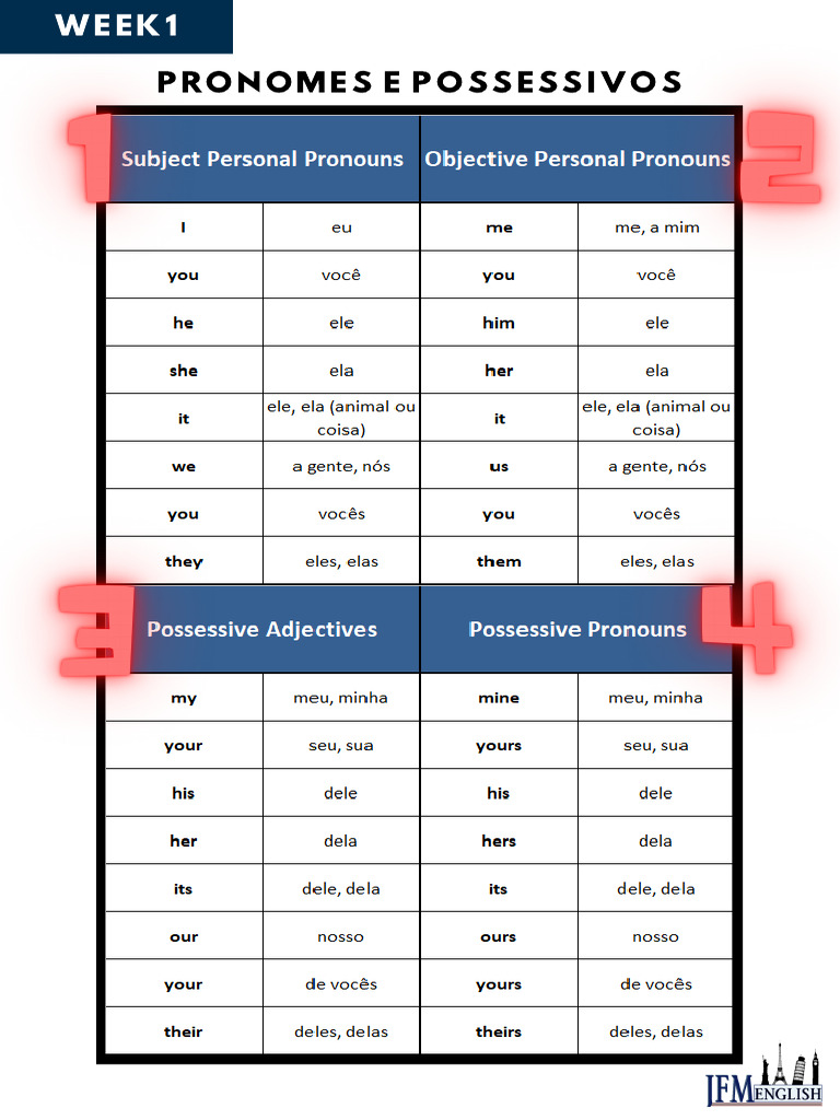 Pronomes e Artigos em Inglês: Guia Completo | PDF | Pronome | Assunto ...