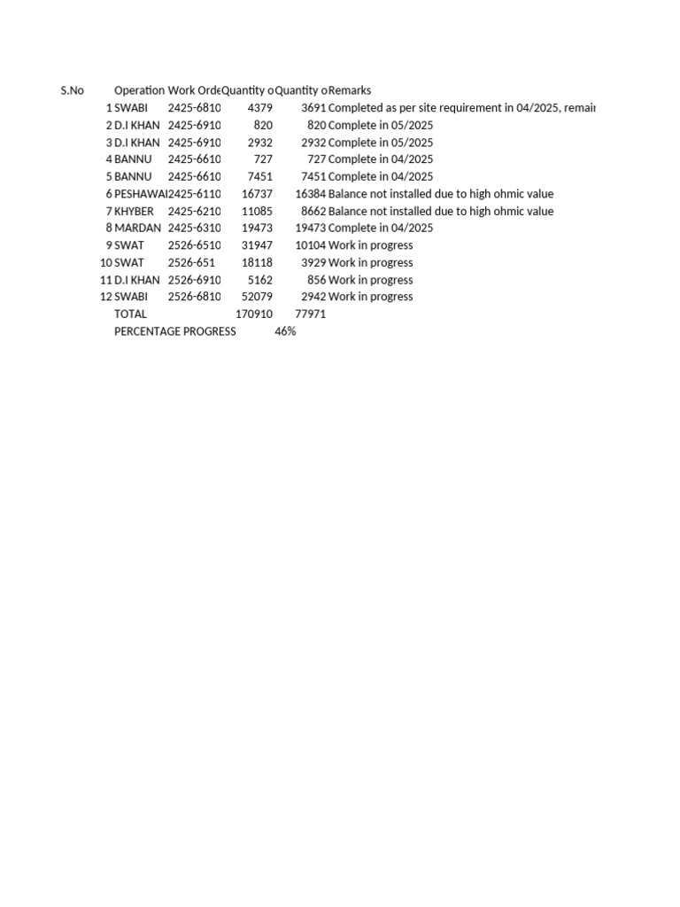 Work Order Progress Report 2025 | PDF