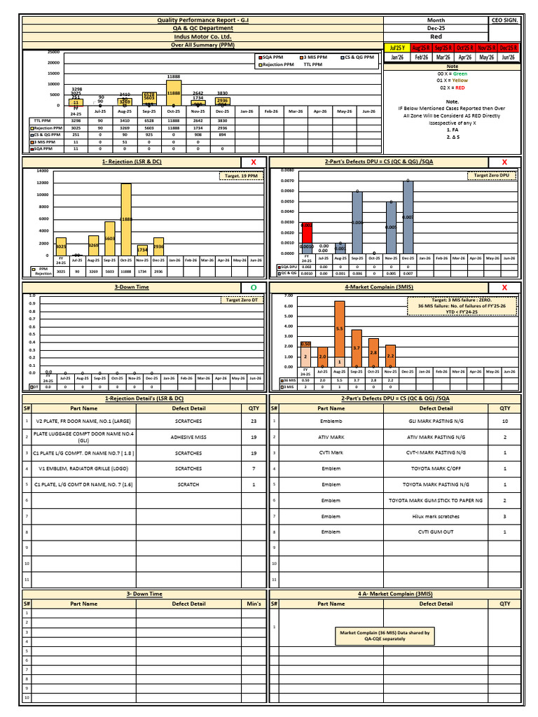 Quality Performance Report Summary | PDF