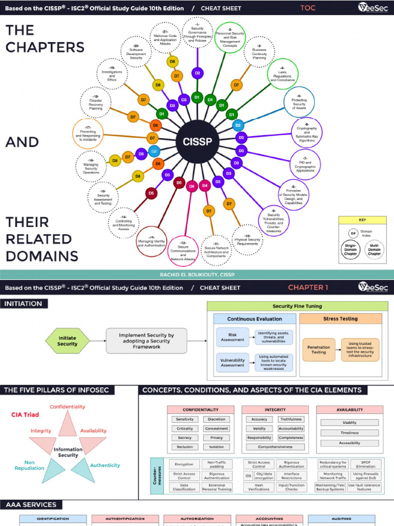 CISSP Map | PDF