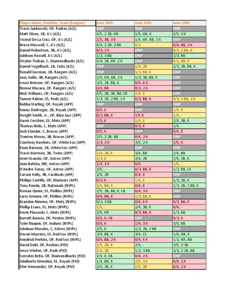Weekly Player Performance Updates | PDF | Major League Baseball Teams ...