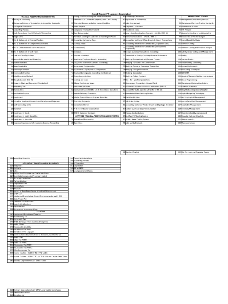 Comprehensive CPA Exam Topics Guide | PDF | Financial Accounting | Taxes