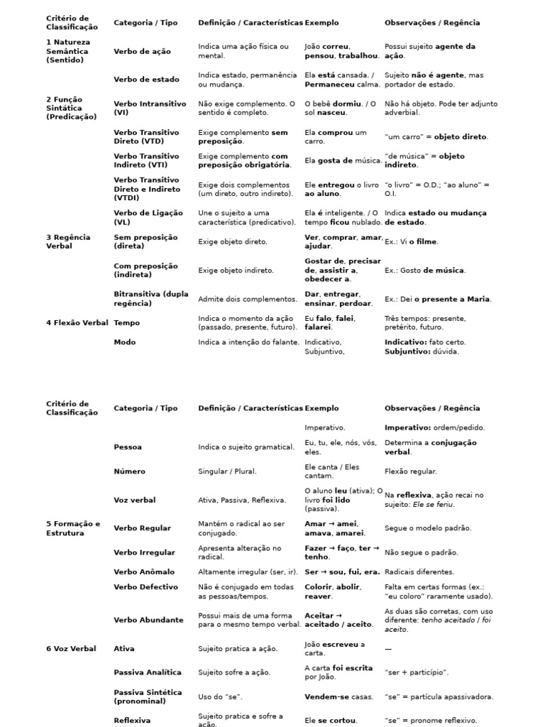 Classificação e Tipos de Verbos em Português | PDF | Assunto (gramática ...