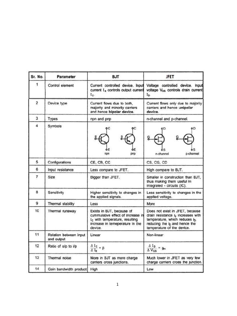 Small Signal Mosfet Amplifier Class | PDF | Field Effect Transistor ...