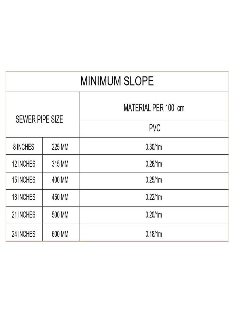 Minimum Slope: Material Per 100 CM PVC Sewer Pipe Size | PDF