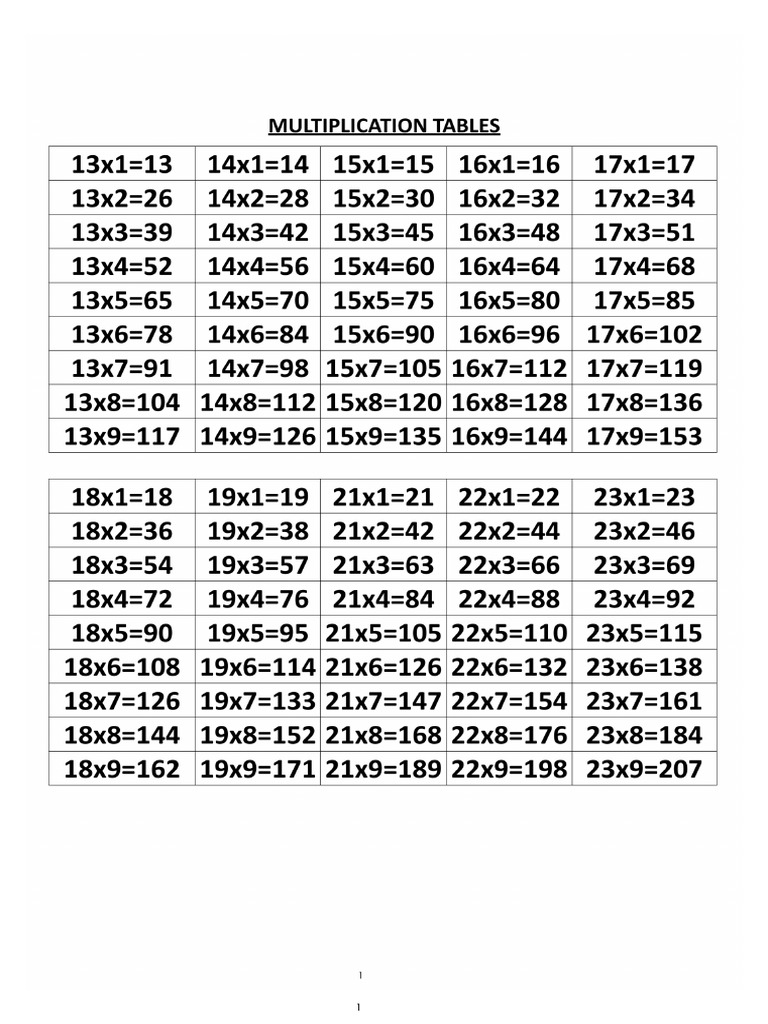 Multiplication Tables | PDF