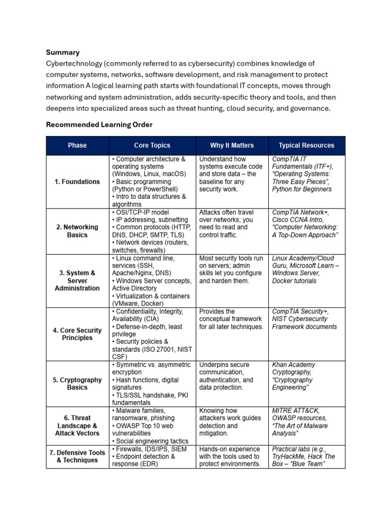 Cybersecurity Learning Path Guide | PDF | Security | Computer Security