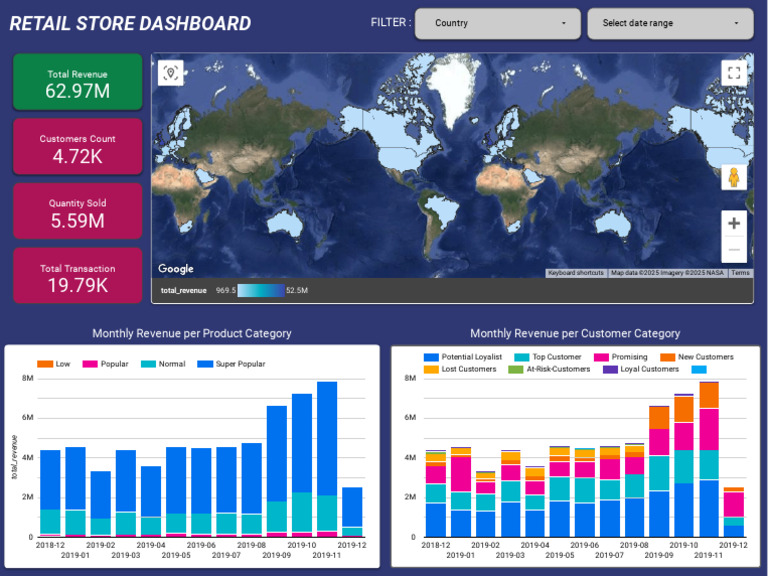 Retail Store Revenue Dashboard Insights | PDF