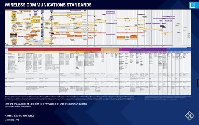 Wireless Communications Standards Guide | PDF | Radio Resource ...