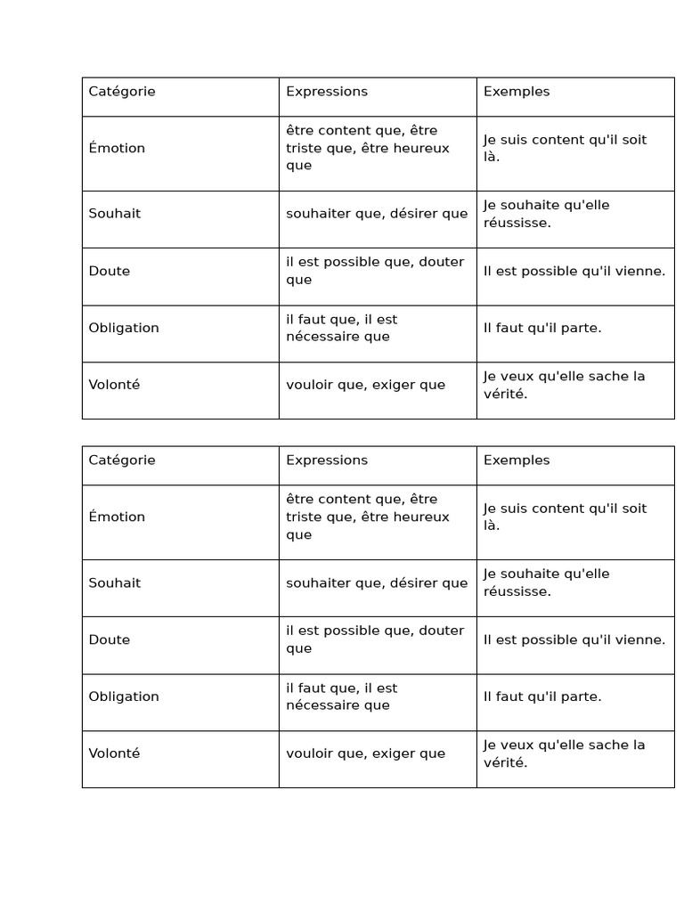 Expressions pour exprimer des émotions et souhaits | PDF