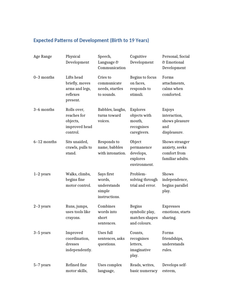 Child Development Milestones 0-19 Years | PDF | Child Development ...