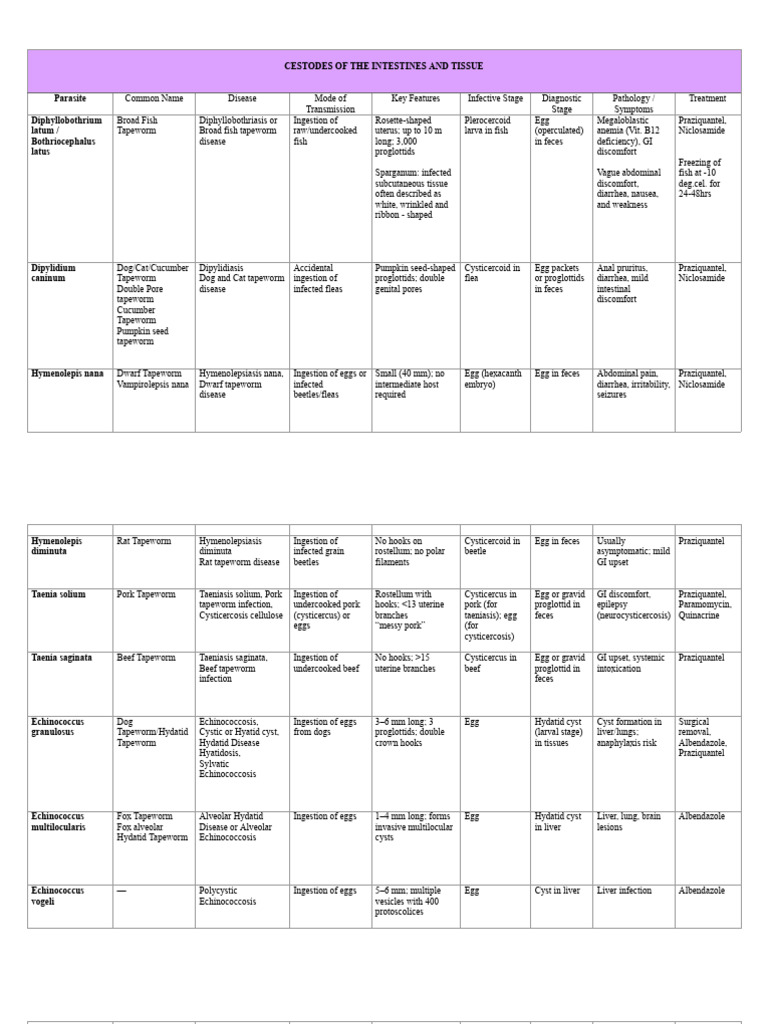 Intestinal Parasites: Cestodes and Trematodes | PDF | Parasitology ...