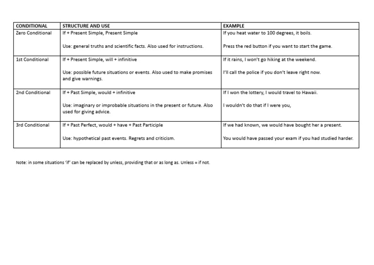 Conditional Sentences Explained | PDF