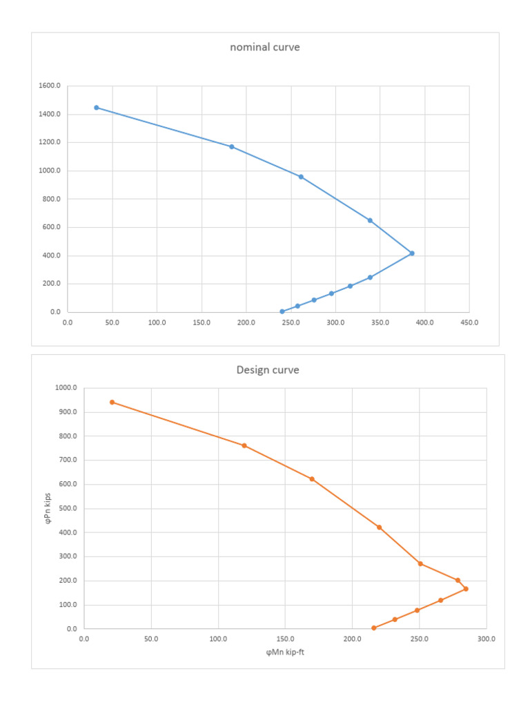 Intersection Diagram for Design Curves | PDF