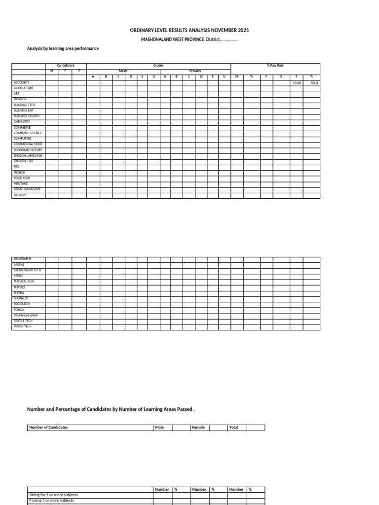 O-Level Results Analysis Nov 2025 | PDF | Science