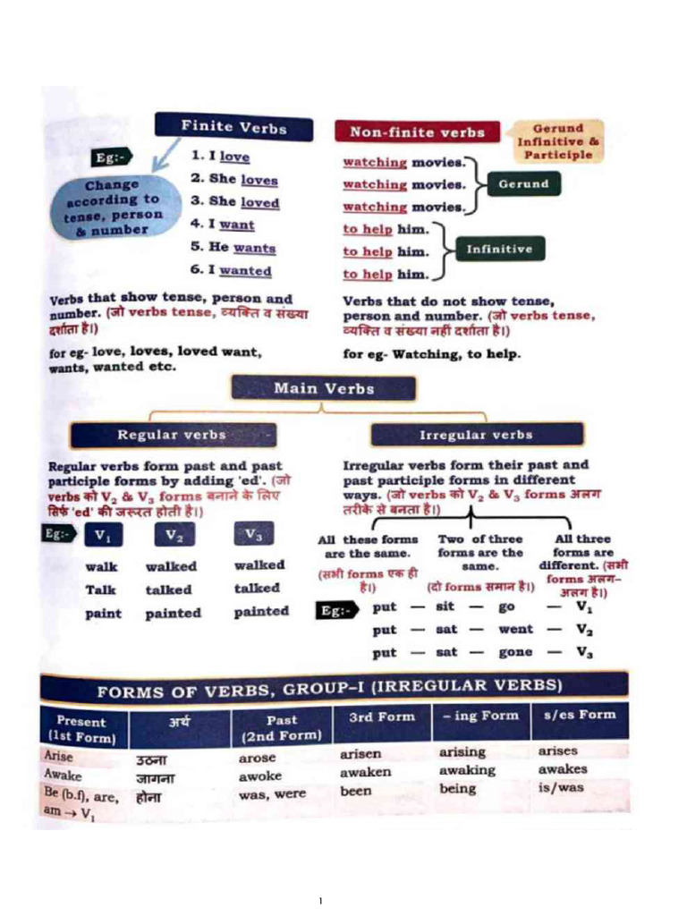 Verb and Its Forms | PDF