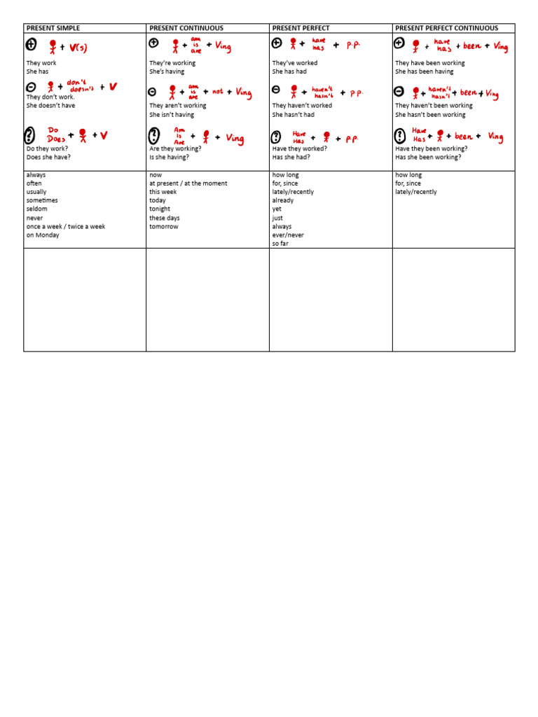 English Tenses: Present Forms Explained | PDF