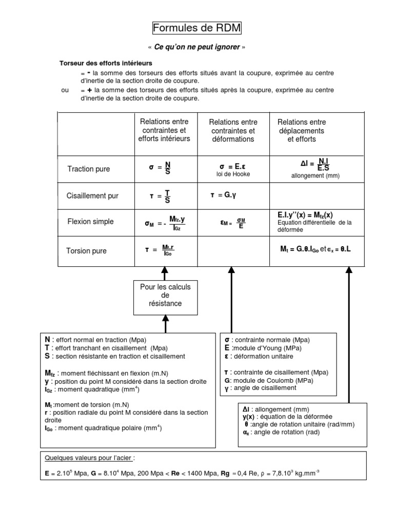 Formulaire de RDM | PDF | Contrainte de cisaillement | Flexion (matériau)