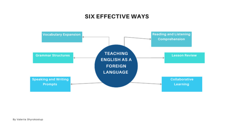 Six Effective ESL Teaching Strategies | PDF