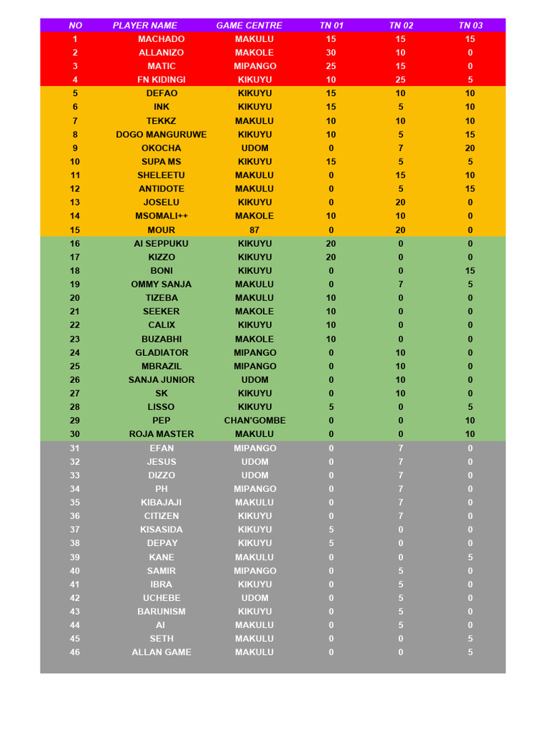Player Scores by Game Centre | PDF