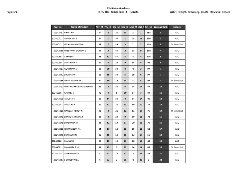 II PU JEE Mock Test 5 Results Summary | PDF