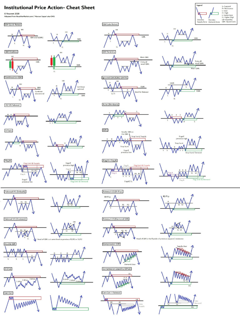 Institutional Price Action Cheat Sheet - Trading Patterns | PDF