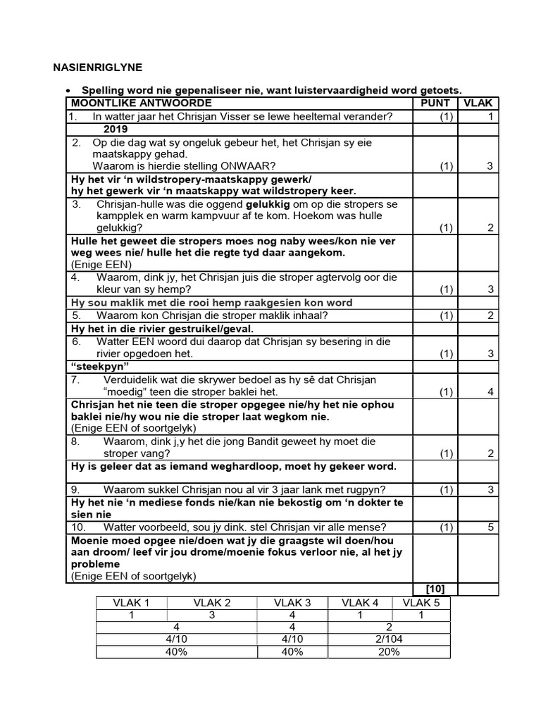 Graad 11 Mondeling Opsie 2 Memo | PDF