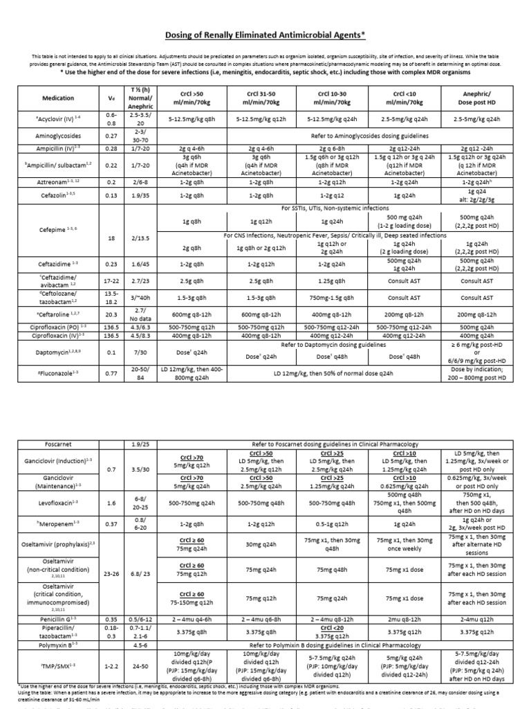 Renal Dosing for Antimicrobials Guide | PDF | Microbiology | Antibiotics