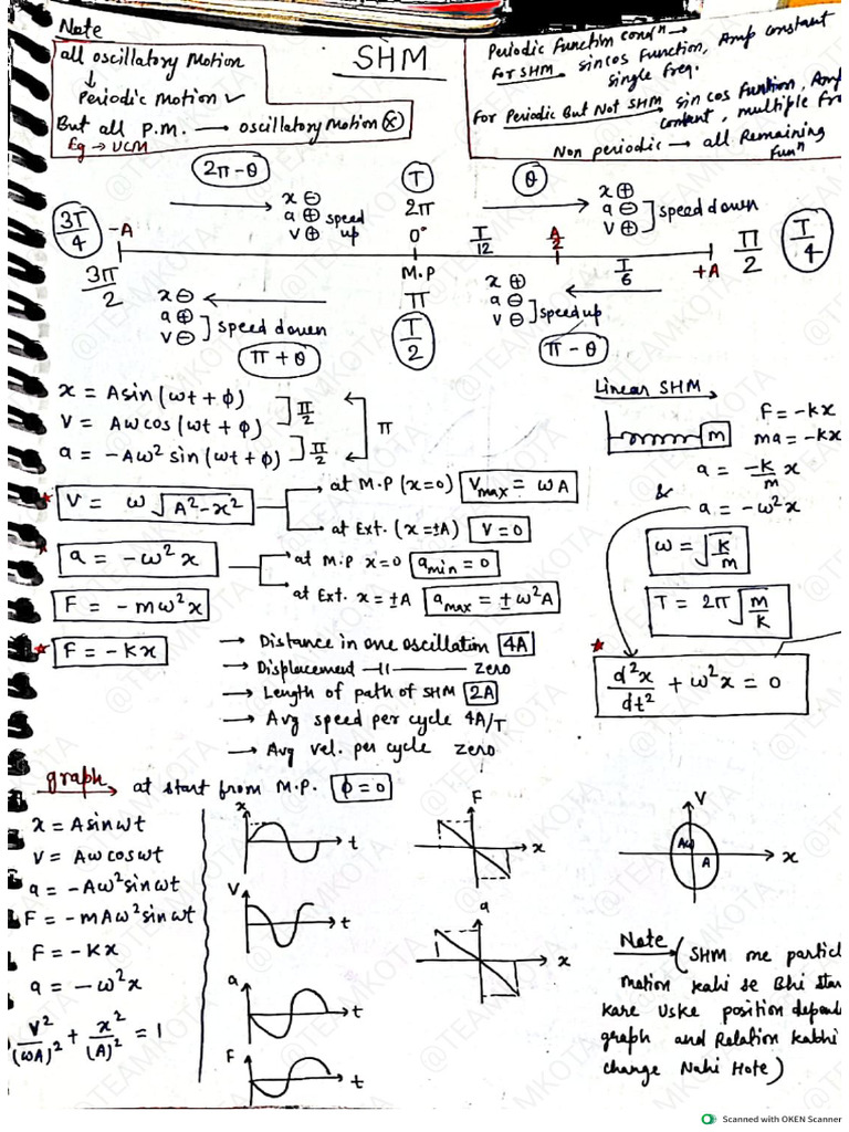 @TEAMKOTA SHM SNG Sir Short Notes 2025 | PDF