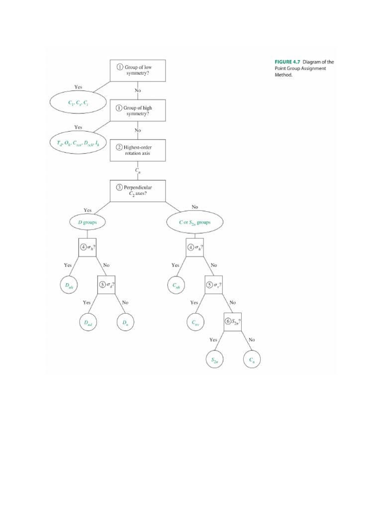 Point Group Flow Chart | PDF