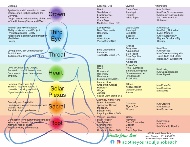 Chakra Chart | PDF