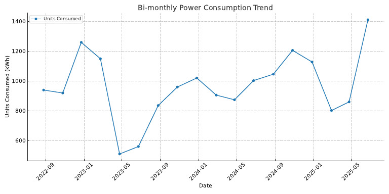 Power Consumption Trend Chart | PDF