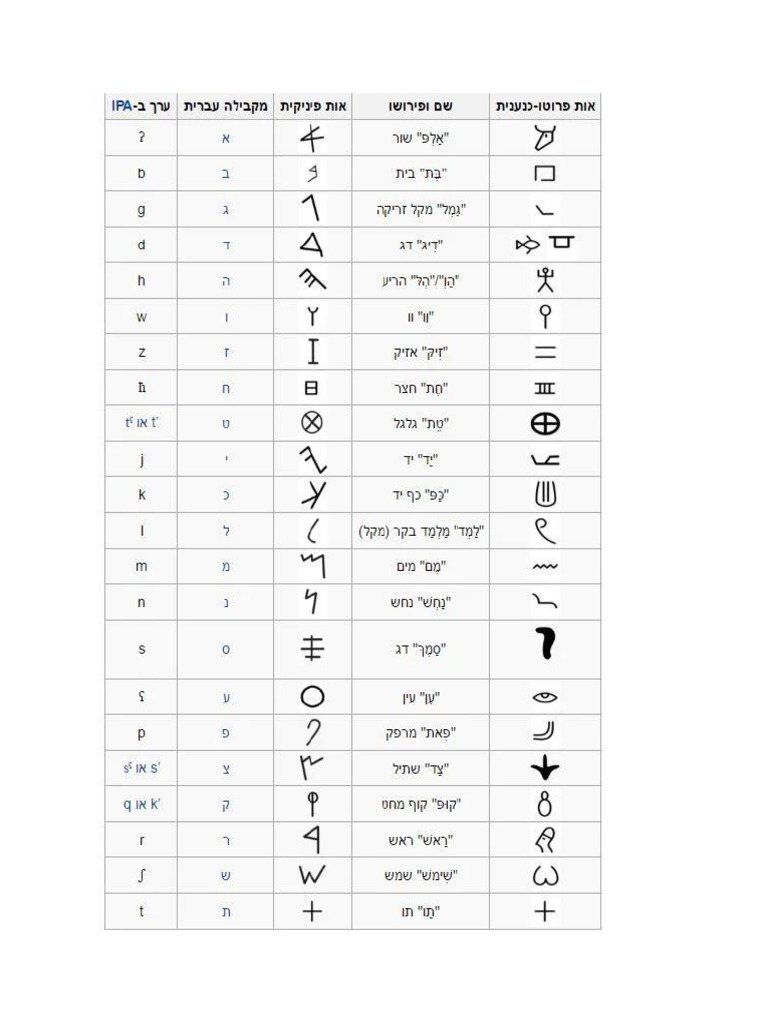 אות עברית קדומה | PDF