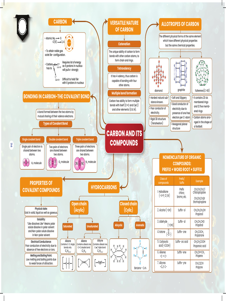 Carbon and Its Compounds Short Notes | PDF | Carbon | Chemical Bond