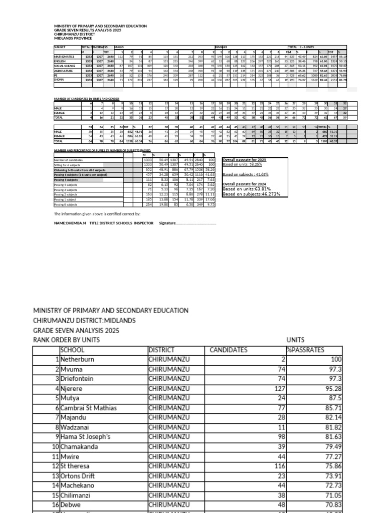 Grade 7 Analysis Year 2025-Chirumanzu District Ranking | PDF