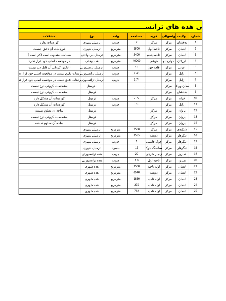 مشکلات هده های شهری | PDF